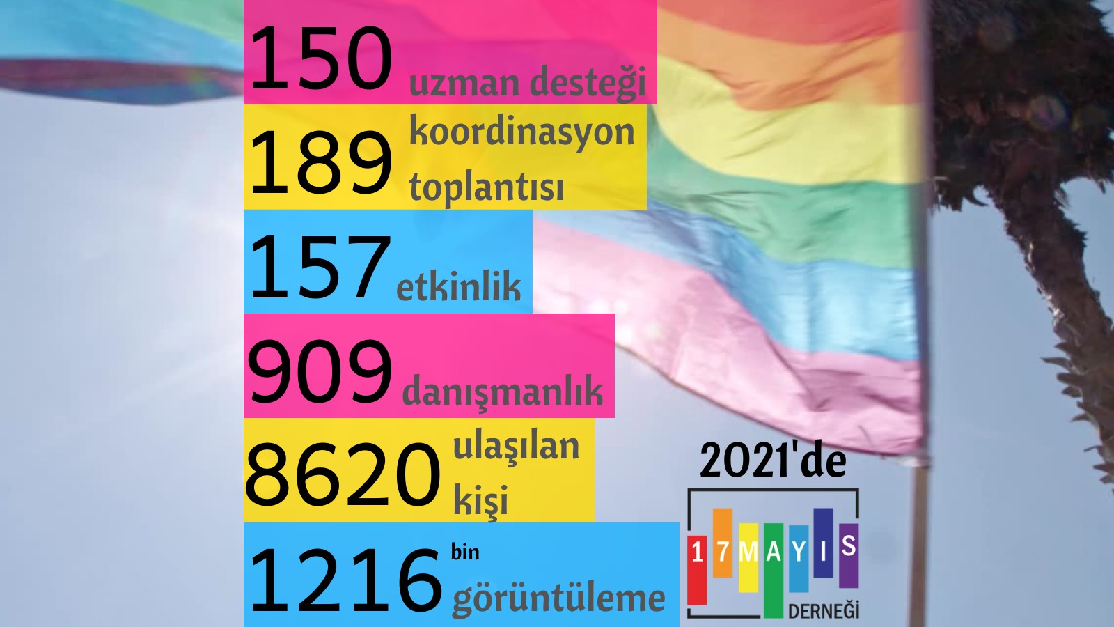 17 Mayıs Derneği 2021 Faaliyet Raporu’nu yayımladı: 8600’den fazla kişiye ulaştılar! Kaos GL - LGBTİ+ Haber Portalı