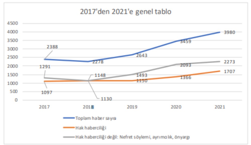 2017’den 2021’e medyada LGBTİ+’lar: Haber sayısı da ayrımcı söylemler de arttı Kaos GL - LGBTİ+ Haber Portalı