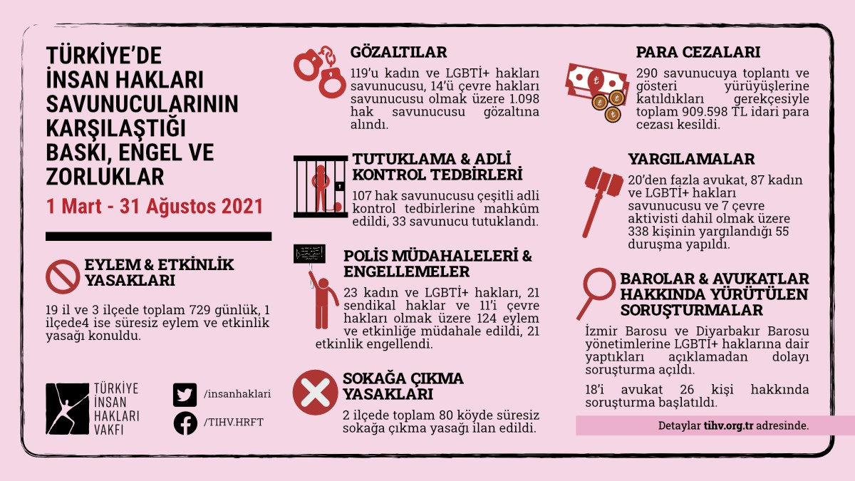6 ayda en az 119 kadın ve LGBTİ+ hak savunucusu gözaltına alındı! Kaos GL - LGBTİ+ Haber Portalı