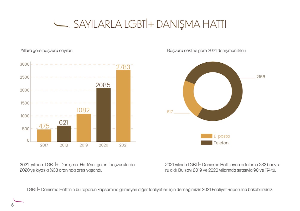 spod-lgbti-danisma-hatti-na-ayrimcilik-ve-siddet-basvurulari-yuzde-73-artti-1 spod-lgbti-danisma-hatti-na-ayrimcilik-ve-siddet-basvurulari-yuzde-73-artti-1