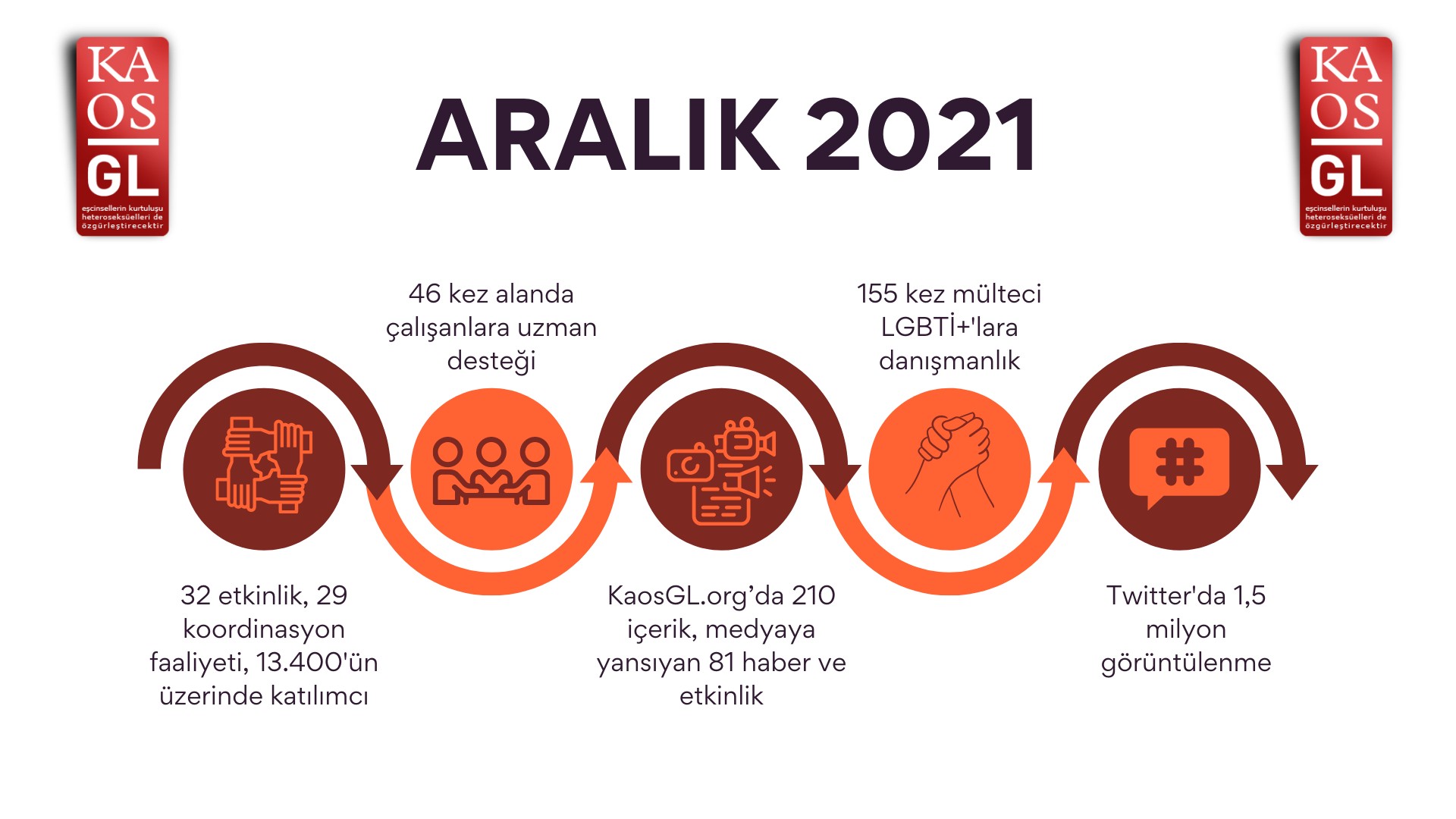 Kaos GL, Aralık 2021’de ne yaptı? Kaos GL - LGBTİ+ Haber Portalı