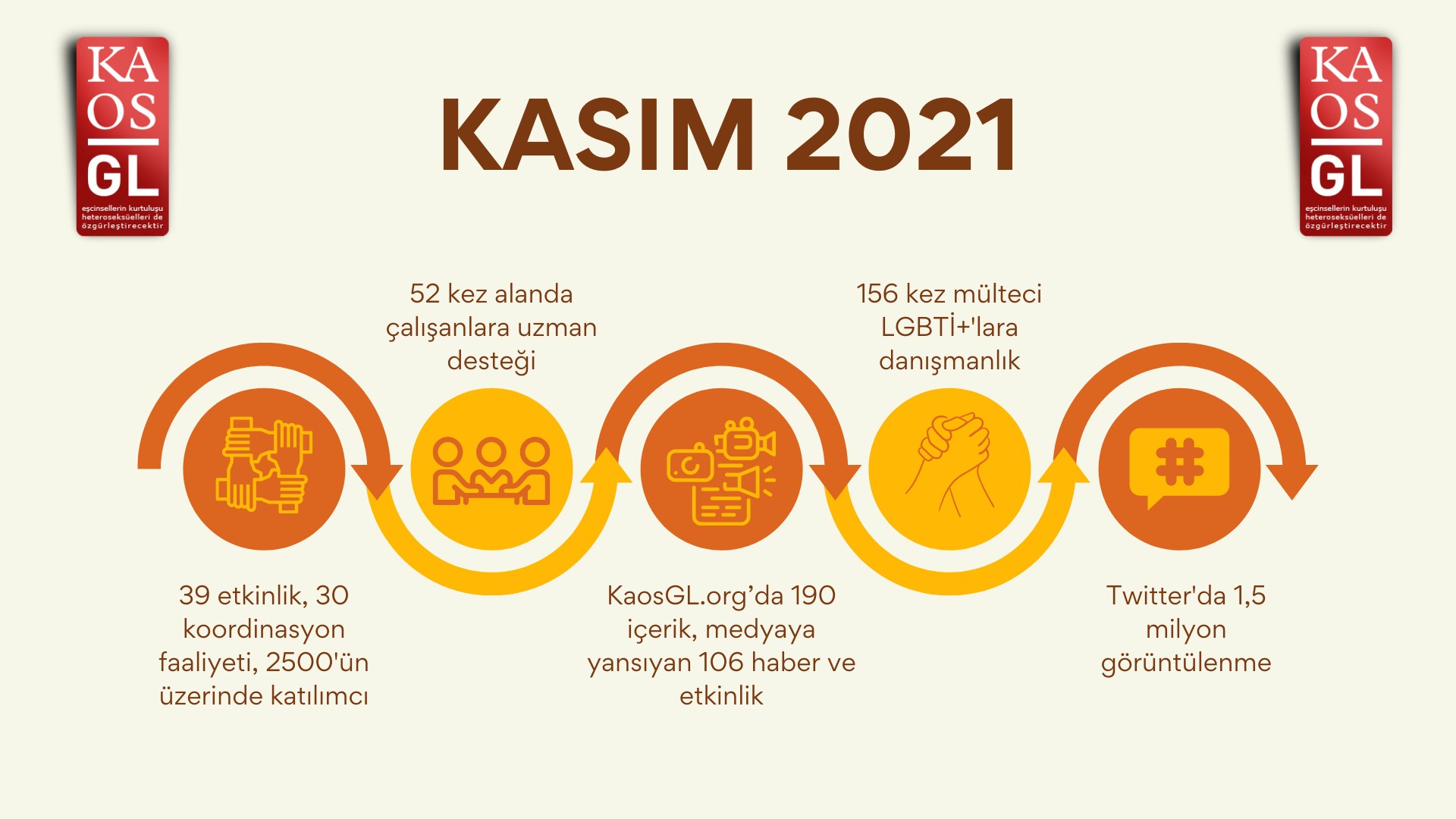 Kaos GL, Kasım 2021’de ne yaptı? Kaos GL - LGBTİ+ Haber Portalı