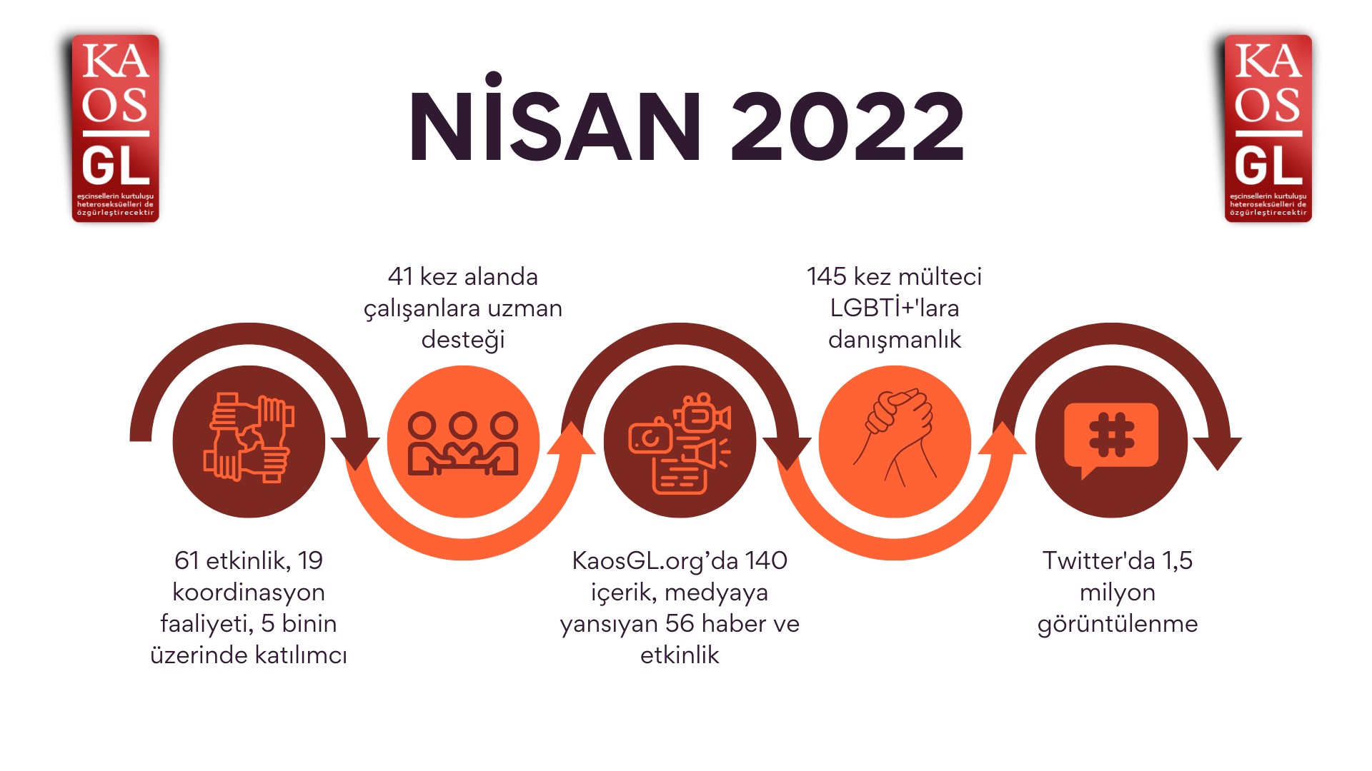 Kaos GL, Nisan 2022’de ne yaptı? Kaos GL - LGBTİ+ Haber Portalı