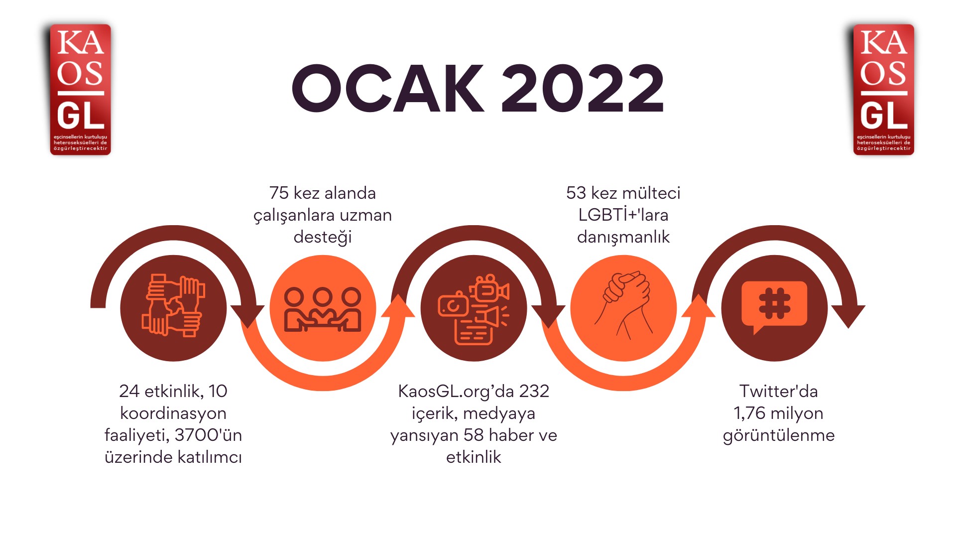 Kaos GL, Ocak 2022’de ne yaptı? Kaos GL - LGBTİ+ Haber Portalı