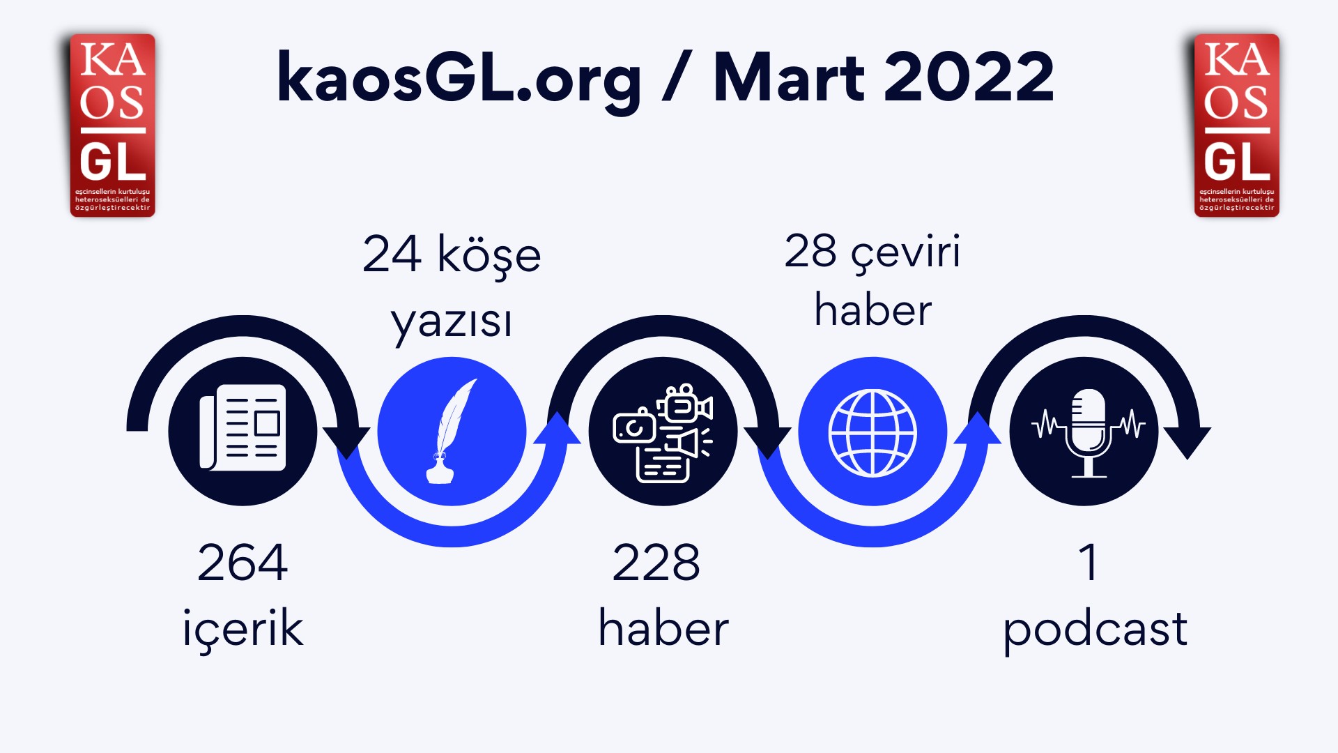 KaosGL.org, Mart 2022’de ne yaptı? Kaos GL - LGBTİ+ Haber Portalı