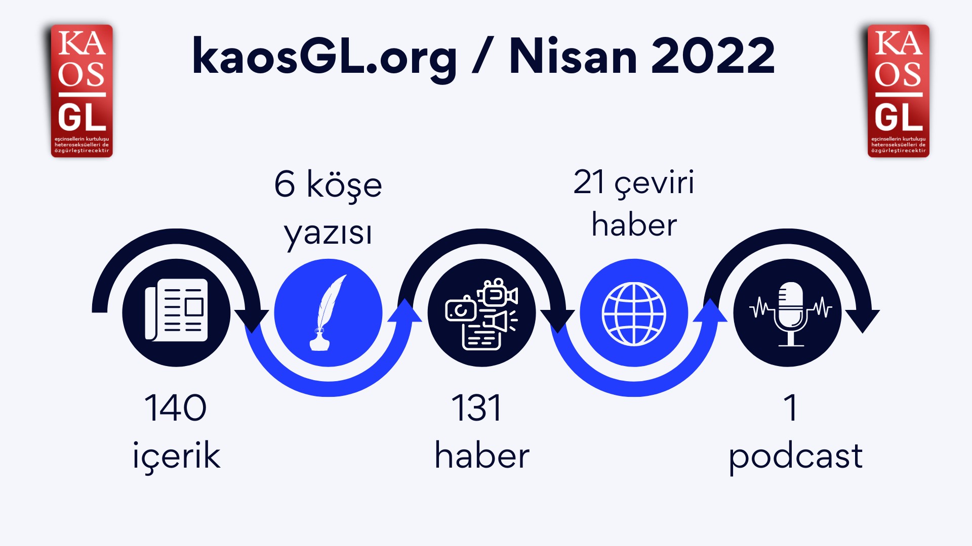 KaosGL.org, Nisan 2022’de ne yaptı? Kaos GL - LGBTİ+ Haber Portalı