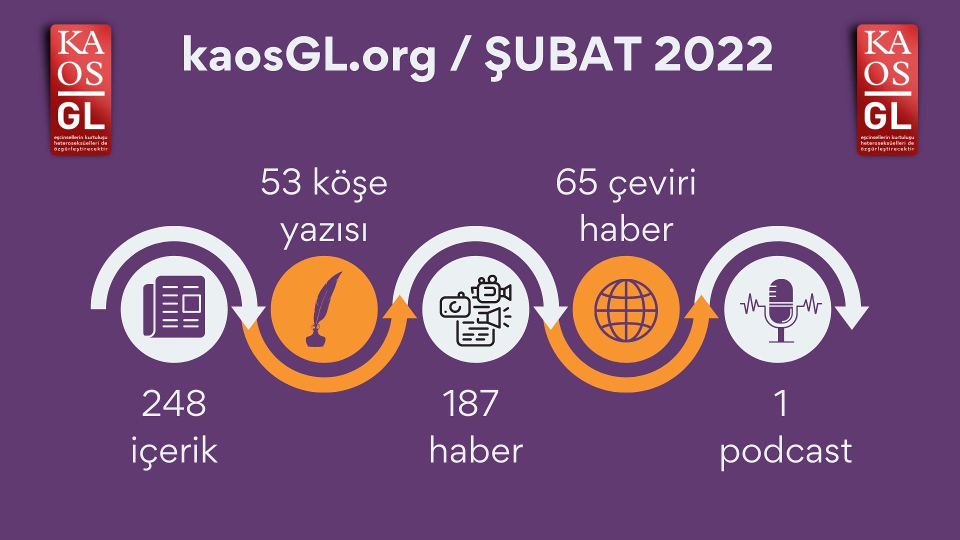 KaosGL.org, Şubat 2022’de ne yaptı? Kaos GL - LGBTİ+ Haber Portalı