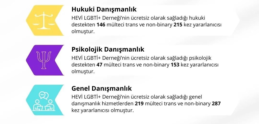 “Mülteci Trans ve Non-Binaryleri Güçlendirme Projesi” danışmanlık hizmeti verileri Kaos GL - LGBTİ+ Haber Portalı