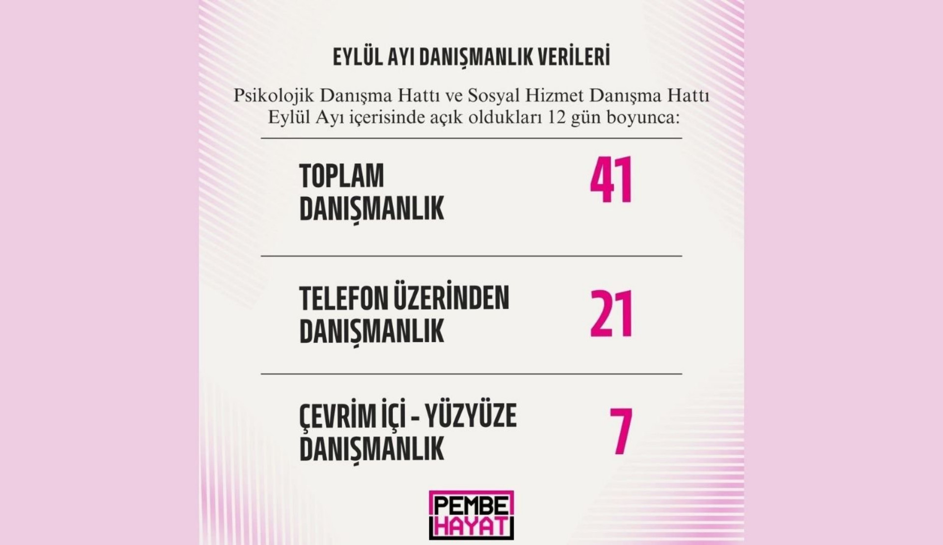 Pembe Hayat, eylülde toplam 41 danışmanlık verdi Kaos GL - LGBTİ+ Haber Portalı