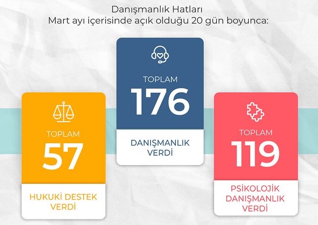 Pembe Hayat, Mart’ta 176 danışmanlık verdi Kaos GL - LGBTİ+ Haber Portalı