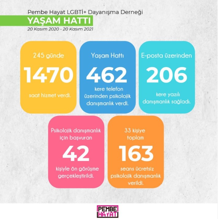Pembe Hayat Yaşam Hattı bir yılda neler yaptı? Kaos GL - LGBTİ+ Haber Portalı