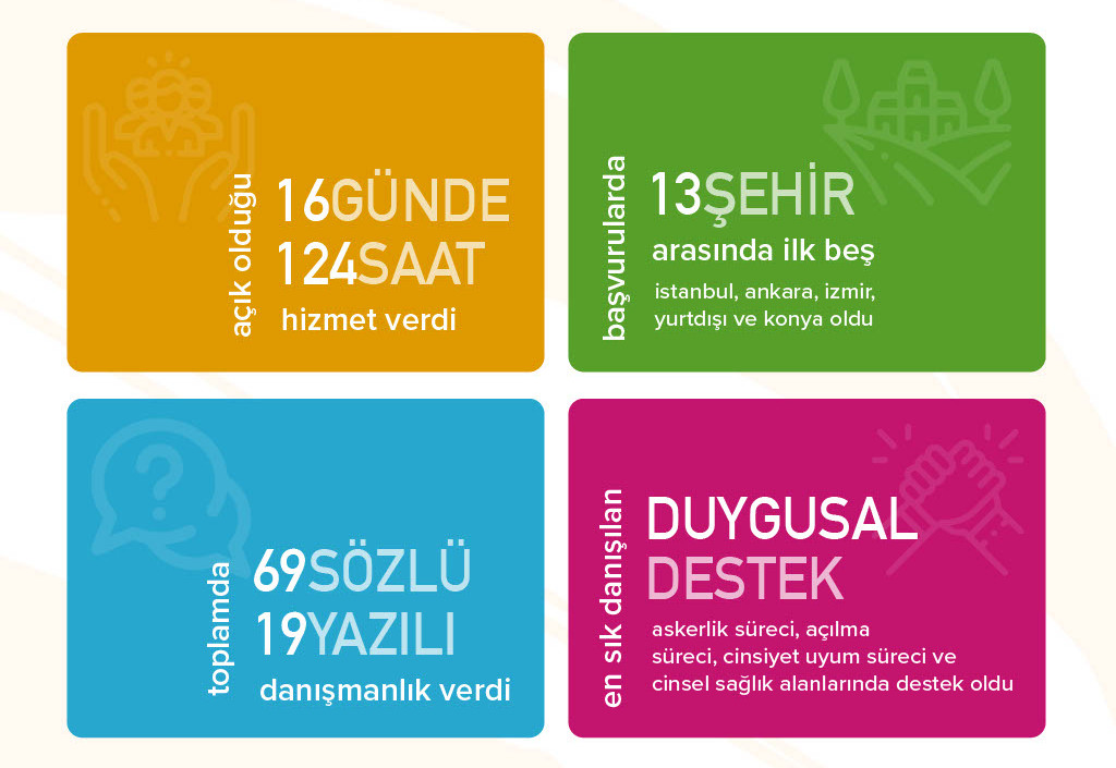SPoD LGBTİ+ Danışma Hattı Aralık’ta 88 danışmanlık verdi | Kaos GL - LGBTİ+ Haber Portalı Haber