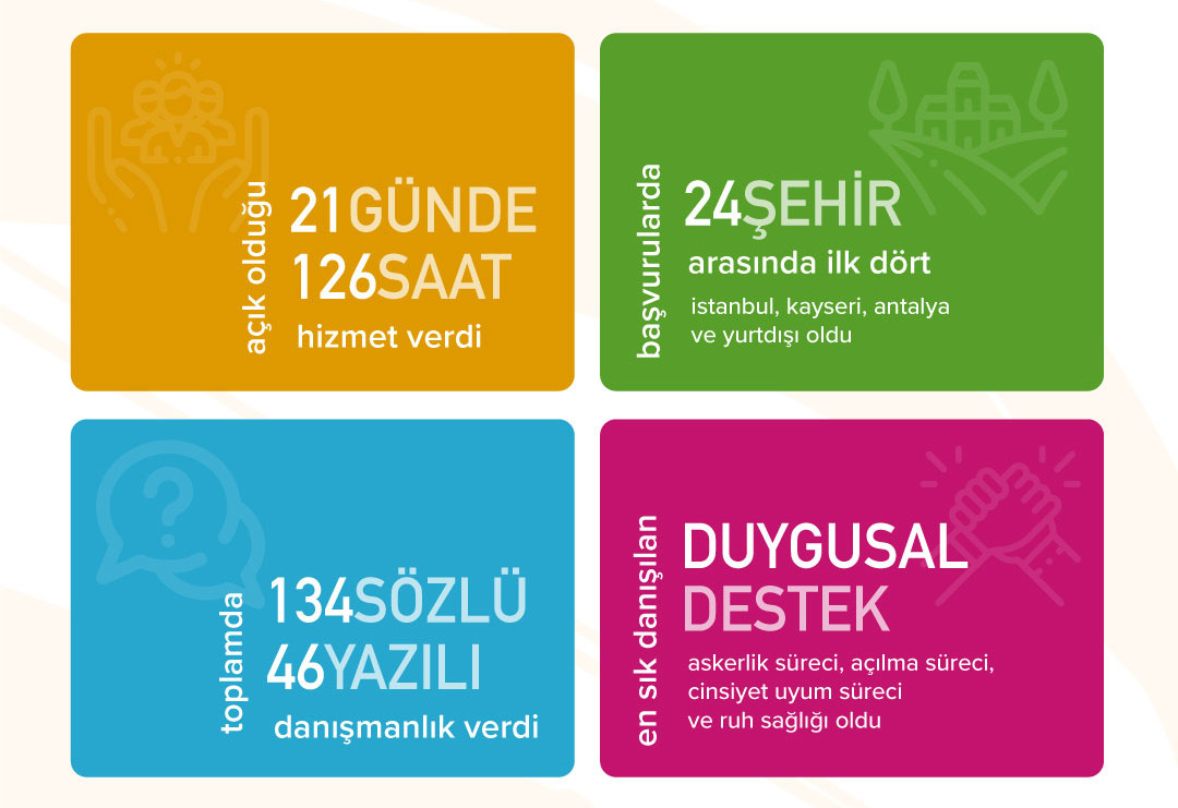 SPoD LGBTİ+ Danışma Hattı Eylül’de 180 danışmanlık verdi | Kaos GL - LGBTİ+ Haber Portalı Haber