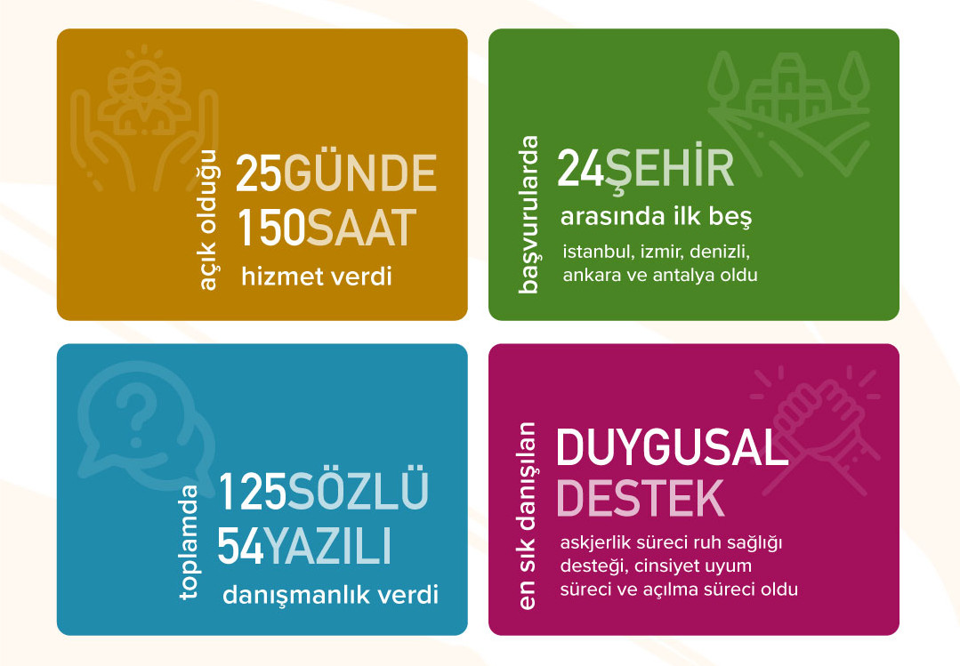 SPoD LGBTİ+ Danışma Hattı Kasım’da 179 danışmanlık verdi Kaos GL - LGBTİ+ Haber Portalı