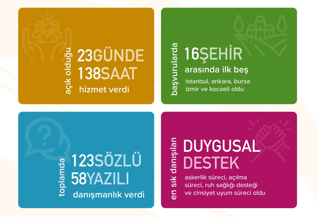 SPoD LGBTİ+ Danışma Hattı Mart’ta 181 danışmanlık verdi | Kaos GL - LGBTİ+ Haber Portalı Haber