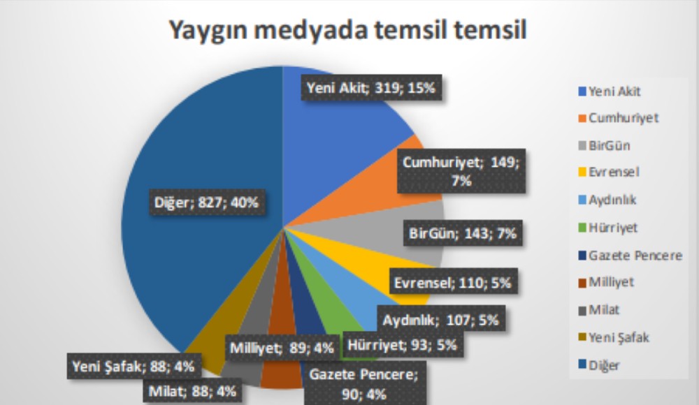 Yaygın medyada LGBTİ+’lara en çok yer veren gazete Yeni Akit Kaos GL - LGBTİ+ Haber Portalı