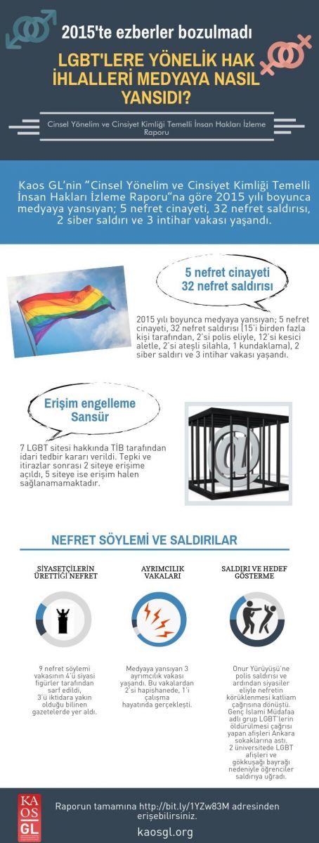 İnfografik: 2015&rsquo;te medyaya yansıyan hak ihlalleri Kaos GL - LGBTİ+ Haber Portalı