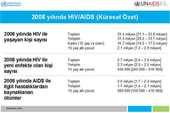 HIV/AIDS Dünyada Azalıyor, Türkiye&rsquo;de Artıyor... Kaos GL - LGBTİ+ Haber Portalı