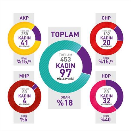 Kadın vekil oranı yüzde 18&rsquo;de kaldı Kaos GL - LGBTİ+ Haber Portalı